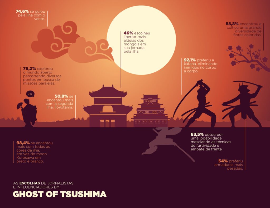 Ghost of Tsushima infográfico