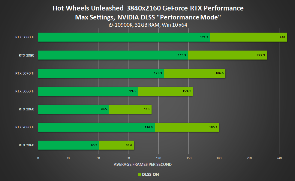 NVIDIA DLSS Hot Wheels Unleashed