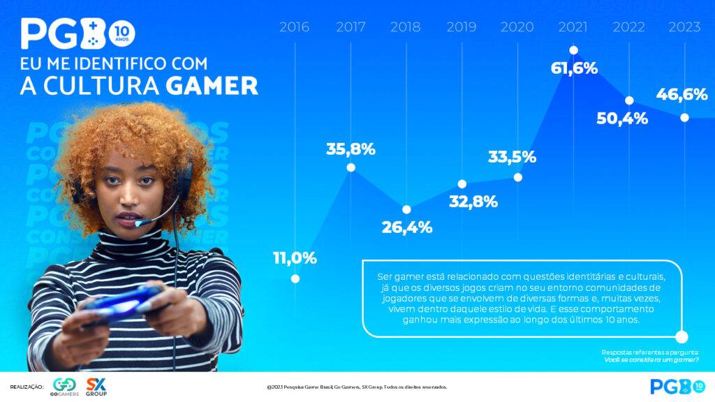 73,4% dos brasileiros consomem jogos eletrônicos