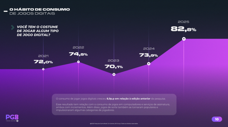 Pesquisa Game Brasil PGB 2025