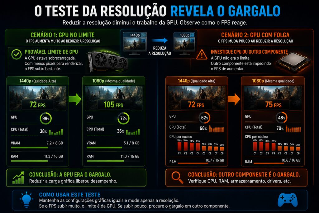 Como identificar qual componente está limitando o PC Um guia para encontrar gargalos