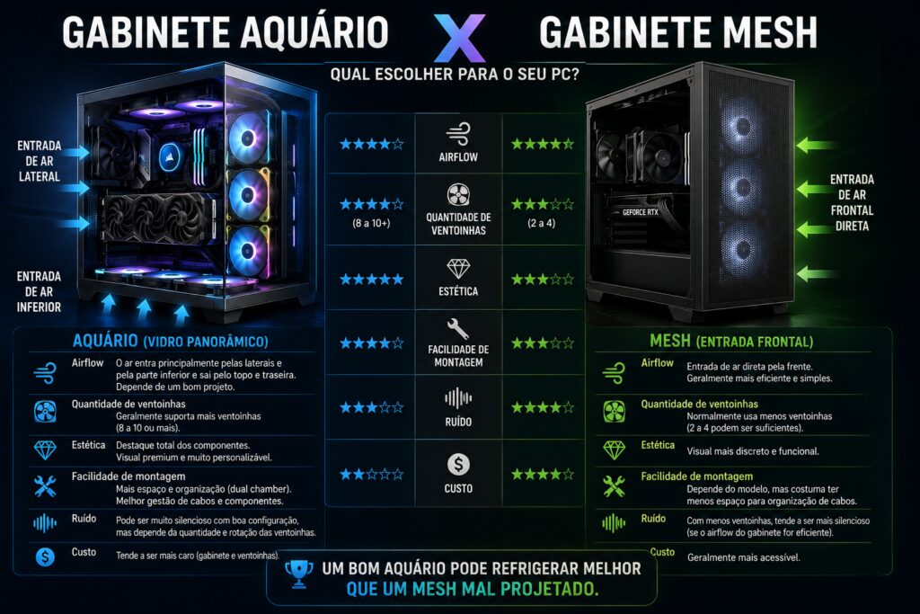 gabinete aquário Gabinete aquário prejudica a ventilação do PC Entenda airflow, ventoinhas e temperaturas