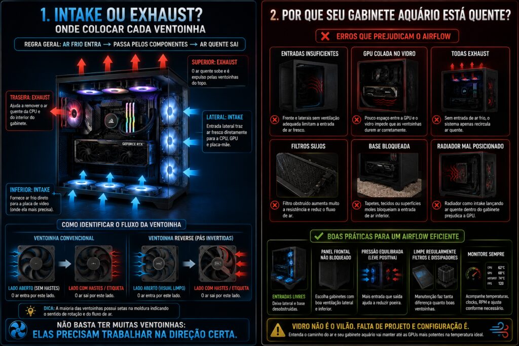 gabinete aquário Gabinete aquário prejudica a ventilação do PC Entenda airflow, ventoinhas e temperaturas