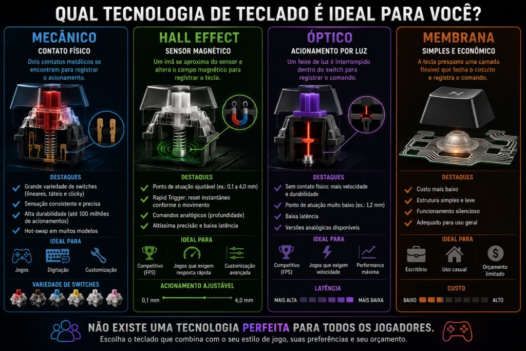 teclado mecânico Teclado mecânico entenda switches, Hall Effect, ópticos e o que isso muda nos jogos